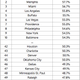 Top and bottom 10 large metros for singles